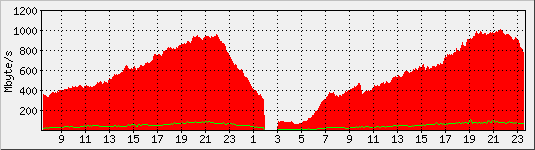 График загрузки канала за сутки